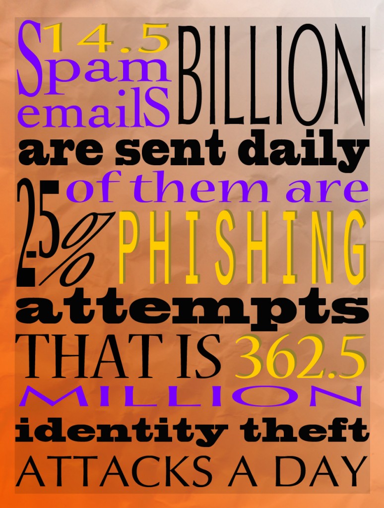14.5 billion spam emails are sent daily. 2.5% of them are phishing attempts. That is 362.5 million identity theft attempts a day.