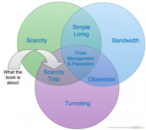 Scarcity Venn2