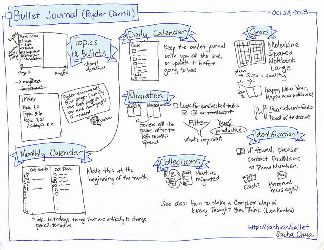 a hand drawn graphic of the world of bullet journaling 