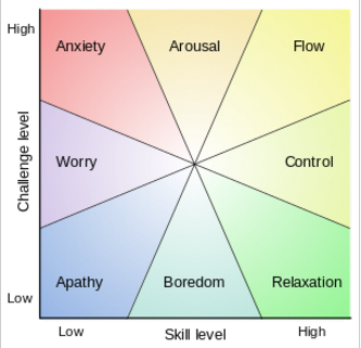 Y axis= Challenge Level, X Axis=Skill Level. Axes cross at "low" and range to "high". High challenge level + high skill level is opposite of Y&X axes cross, and that is the state of "Flow"